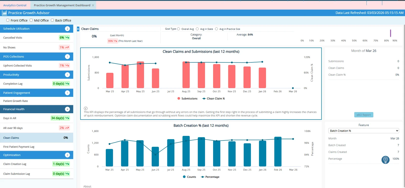 Revenue Cycle Performance Monitoring