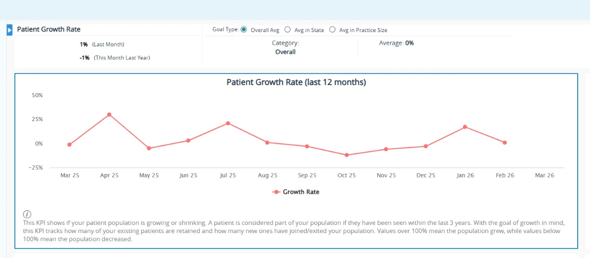 Practice Growth & Patient Analytics